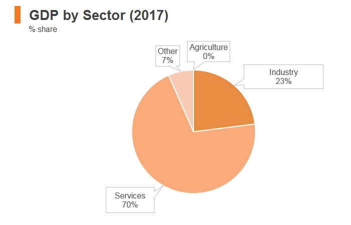 Graph: Singapore GDP by sector (2017) Graph: Singapore GDP by sector (2017)