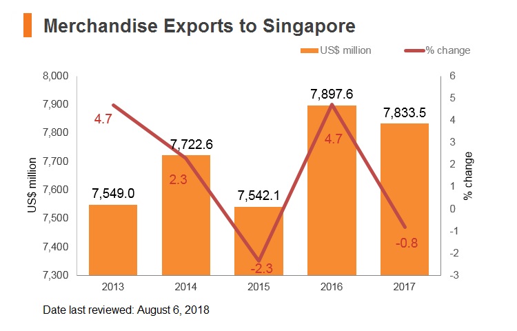 Graph: Merchandise exports to Singapore Graph: Merchandise exports to Singapore