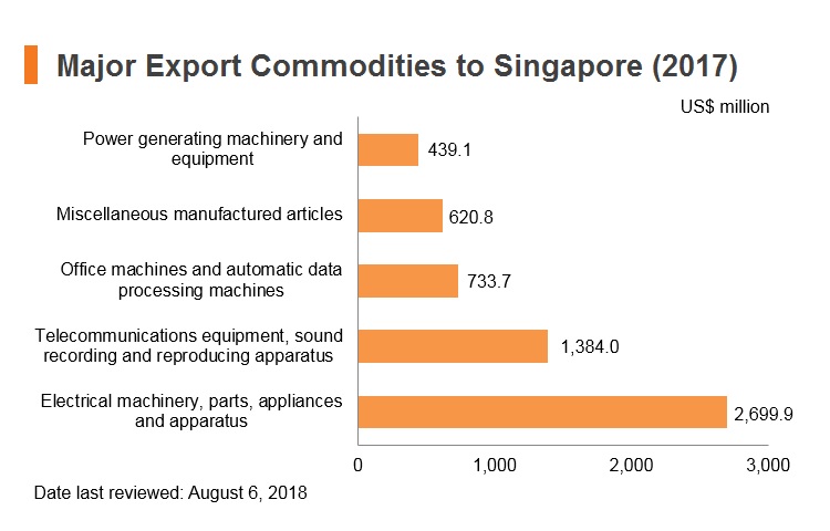 Graph: Major export commodities to Singapore (2017) Graph: Major export commodities to Singapore (2017)
