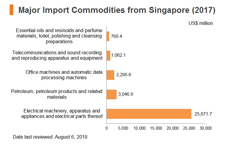 Graph: Major import commodities from Singapore (2017) Graph: Major import commodities from Singapore (2017)