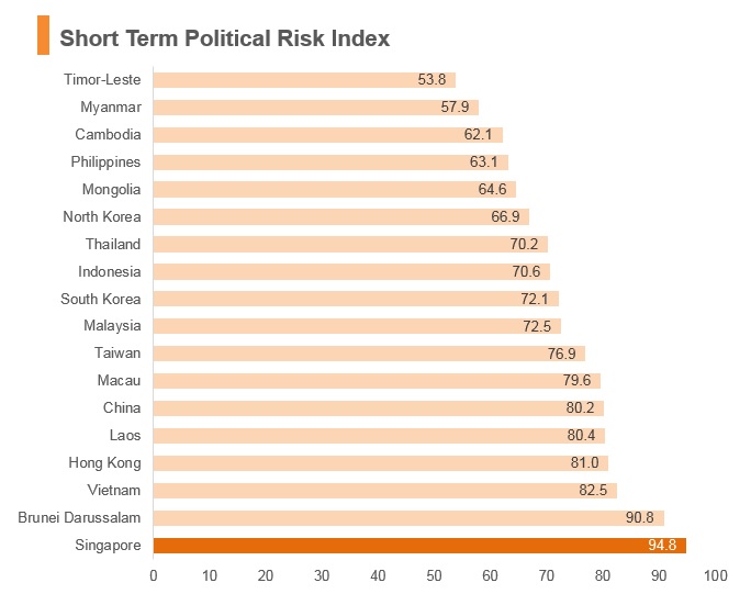 Graph: Singapore short term political risk index Graph: Singapore short term political risk index