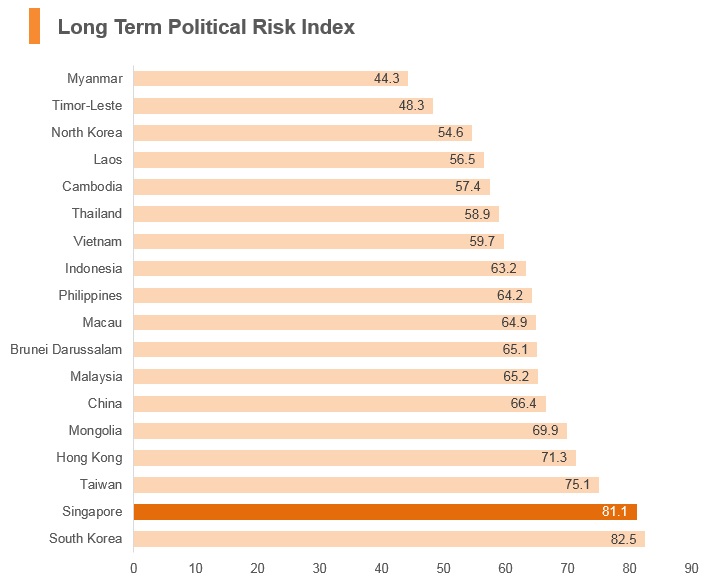 Graph: Singapore long term political risk index Graph: Singapore long term political risk index