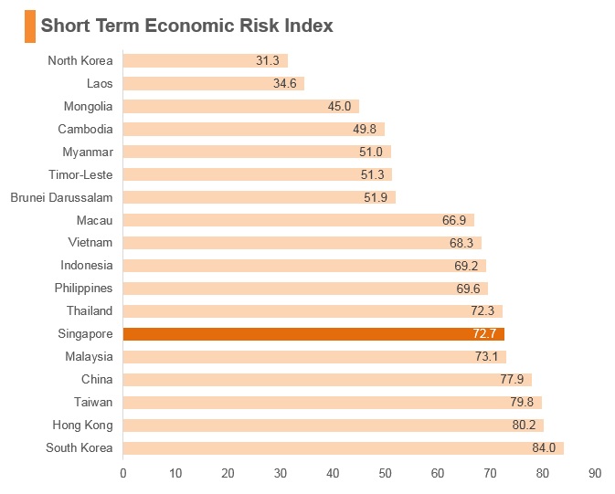 Graph: Singapore short term economic risk index Graph: Singapore short term economic risk index