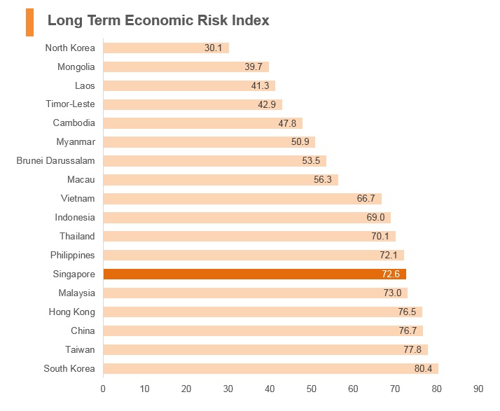 Graph: Singapore vs global and regional averages Graph: Singapore vs global and regional averages