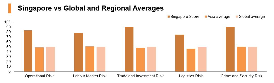 Graph: Singapore vs global and regional averages Graph: Singapore vs global and regional averages