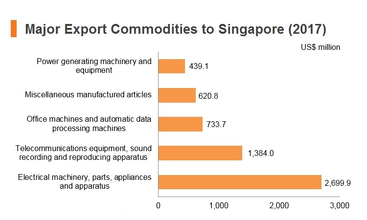 Graph: Major export commodities to Singapore (2017) Graph: Major export commodities to Singapore (2017)