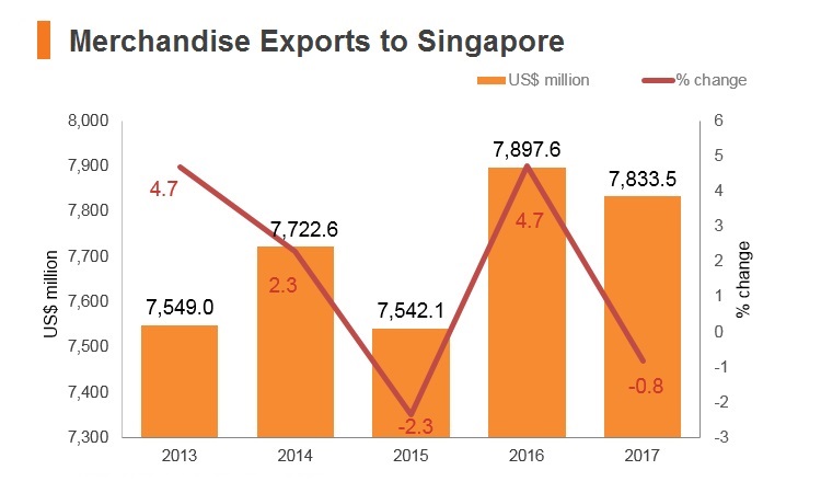 Graph: Merchandise exports to Singapore Graph: Merchandise exports to Singapore