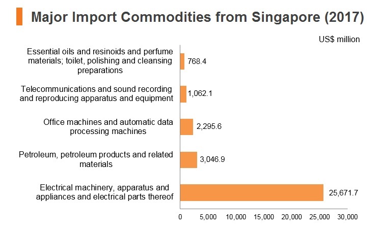 Graph: Major import commodities from Singapore (2017) Graph: Major import commodities from Singapore (2017)