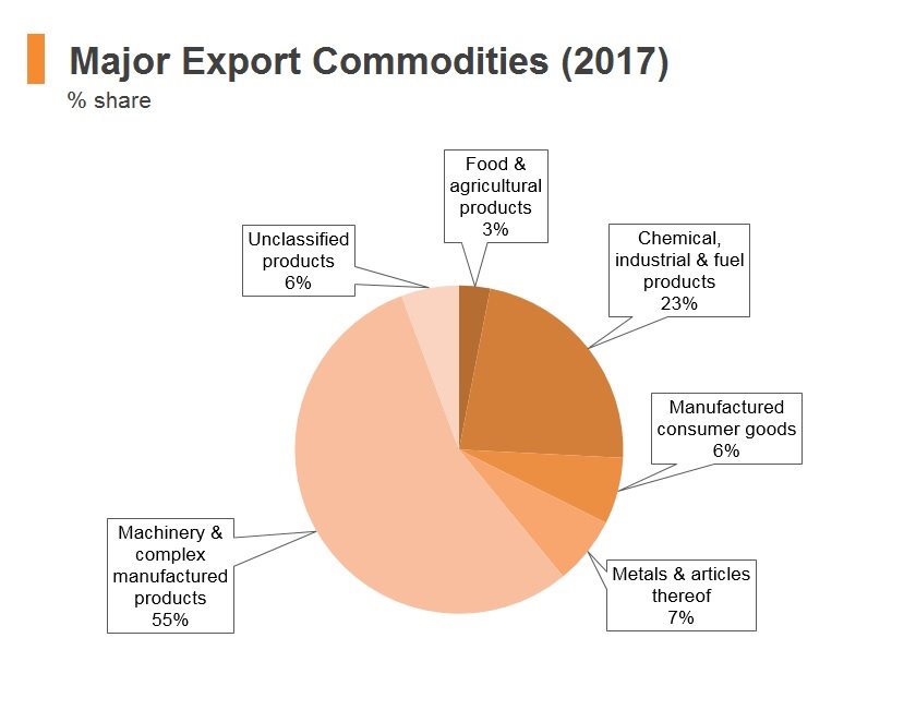 Graph: Singapore major export commodities (2017) Graph: Singapore major export commodities (2017)