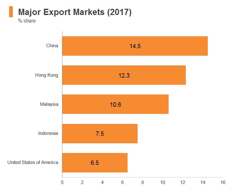 Graph: Singapore major export markets (2017) Graph: Singapore major export markets (2017)