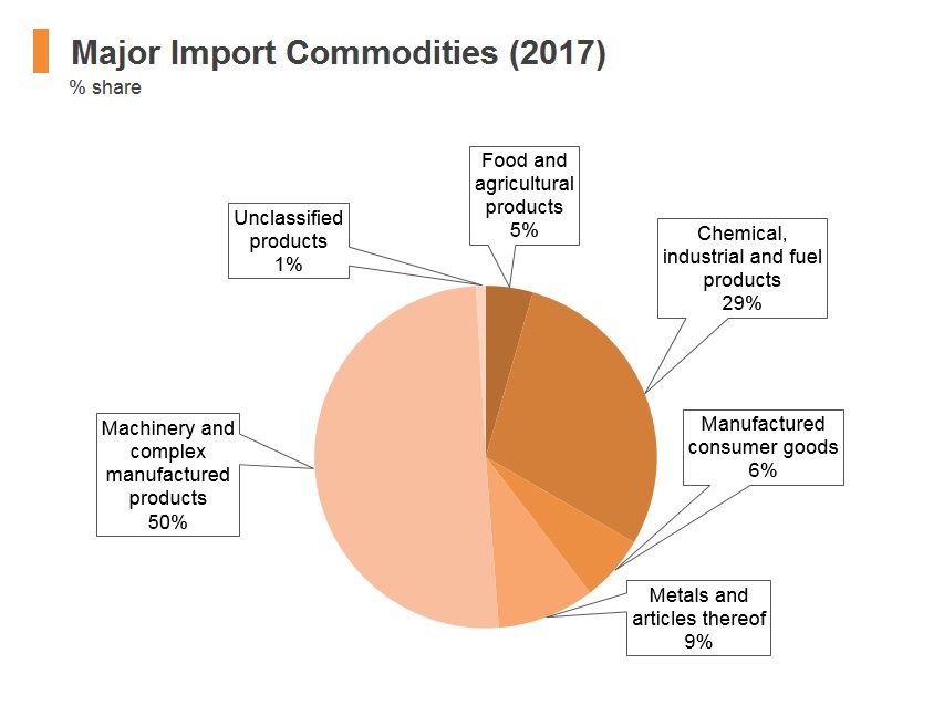 Graph: Singapore major import commodities (2017) Graph: Singapore major import commodities (2017)