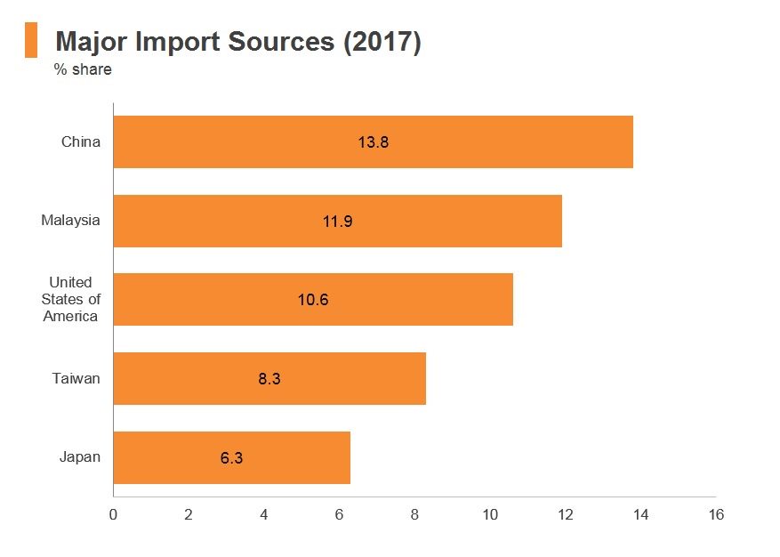 Graph: Singapore major import markets (2017) Graph: Singapore major import markets (2017)