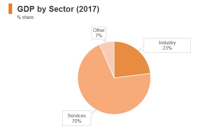 Graph: Singapore GDP by sector (2017) Graph: Singapore GDP by sector (2017)