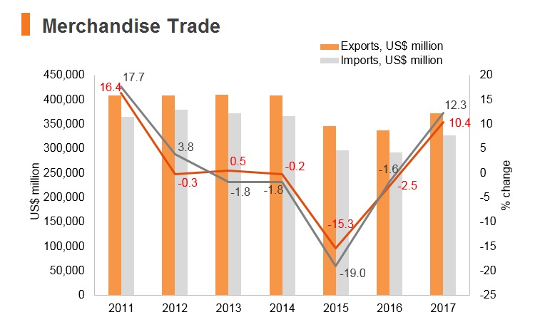 Graph: Singapore merchandise trade Graph: Singapore merchandise trade
