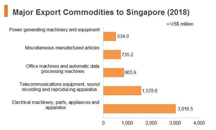 Graph: Major export commodities to Singapore (2018) Graph: Major export commodities to Singapore (2018)