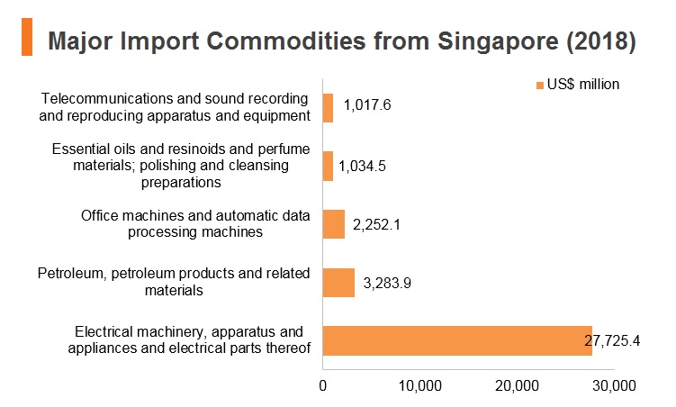 Graph: Major import commodities from Singapore (2018) Graph: Major import commodities from Singapore (2018)