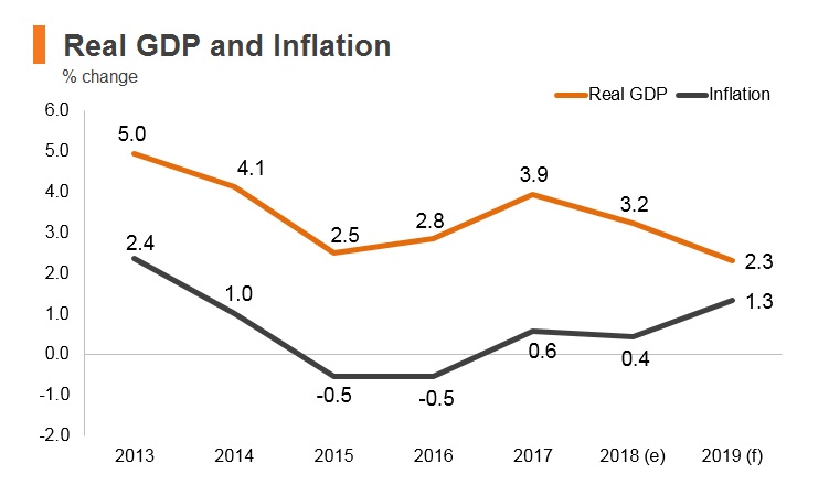Graph: Singapore real GDP and inflation Graph: Singapore real GDP and inflation