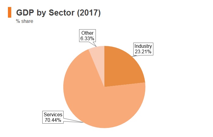 Graph: Singapore GDP by sector (2017) Graph: Singapore GDP by sector (2017)