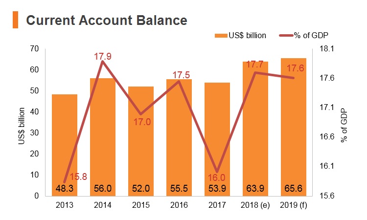 Graph: Singapore current account balance Graph: Singapore current account balance