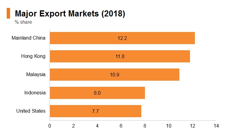 Graph: Singapore major export markets (2018) Graph: Singapore major export markets (2018)