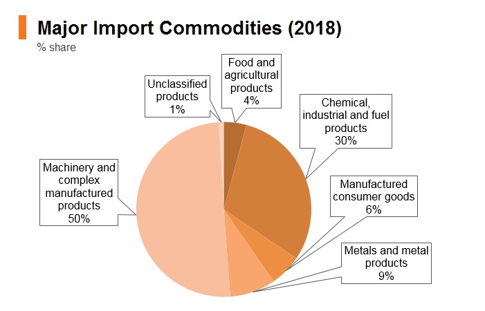 Graph: Singapore major import commodities (2018) Graph: Singapore major import commodities (2018)