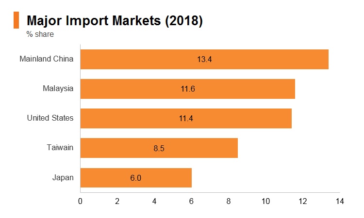 Graph: Singapore major import markets (2018) Graph: Singapore major import markets (2018)