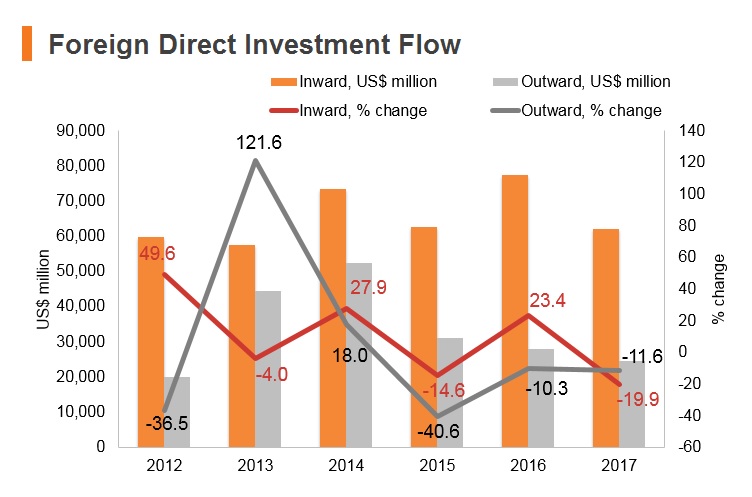 Graph: Singapore FDI flow Graph: Singapore FDI flow