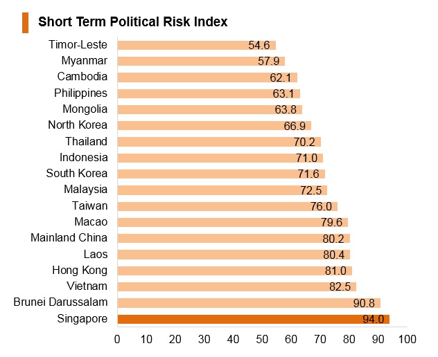 Graph: Singapore short term political risk index Graph: Singapore short term political risk index