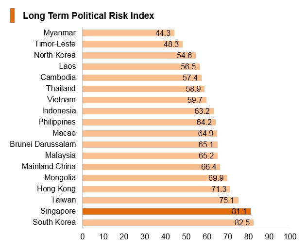 Graph: Singapore long term political risk index Graph: Singapore long term political risk index