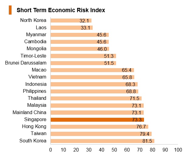 Graph: Singapore short term economic risk index Graph: Singapore short term economic risk index