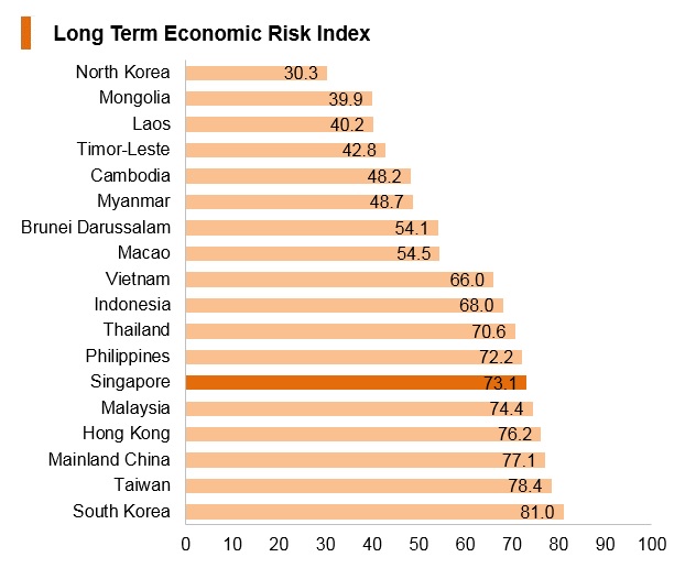 Graph: Singapore long term economic risk index Graph: Singapore long term economic risk index