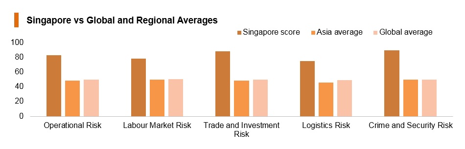 Graph: Singapore vs global and regional averages Graph: Singapore vs global and regional averages