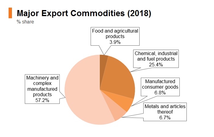Graph: Singapore major export commodities (2018) Graph: Singapore major export commodities (2018)