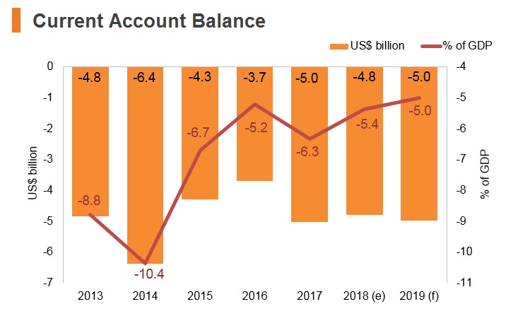 Graph: Kenya current account balance Graph: Kenya current account balance