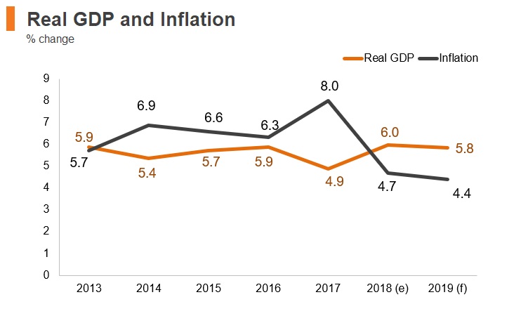 Graph: Kenya real GDP and inflation Graph: Kenya real GDP and inflation
