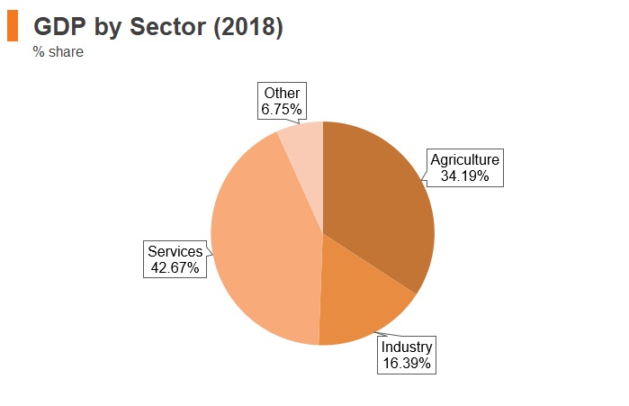 Graph: Kenya GDP by sector (2018) Graph: Kenya GDP by sector (2018)