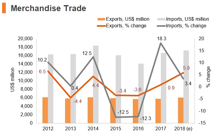 Graph: Kenya merchandise trade Graph: Kenya merchandise trade