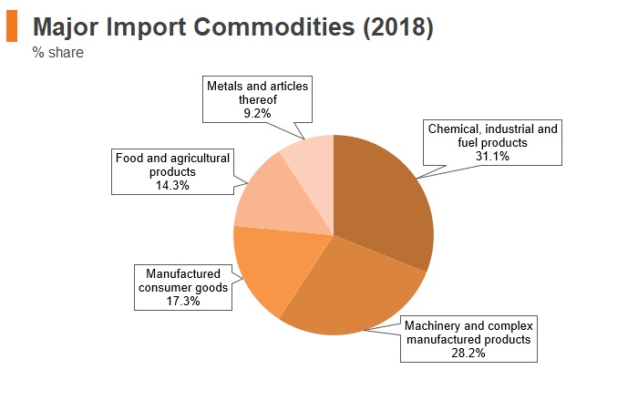 Graph: Kenya major import commodities (2018) Graph: Kenya major import commodities (2018)