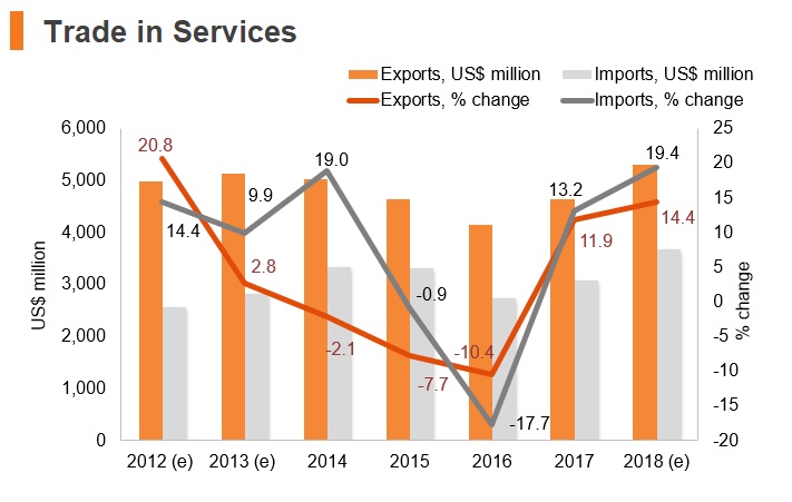 Graph: Kenya trade in services Graph: Kenya trade in services
