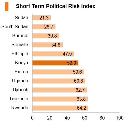 Graph: Kenya short term political risk index Graph: Kenya short term political risk index