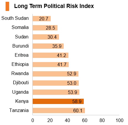 Graph: Kenya long term political risk index Graph: Kenya long term political risk index