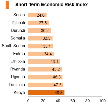 Graph: Kenya short term economic risk index Graph: Kenya short term economic risk index