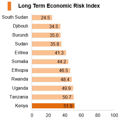 Graph: Kenya long term economic risk index Graph: Kenya long term economic risk index
