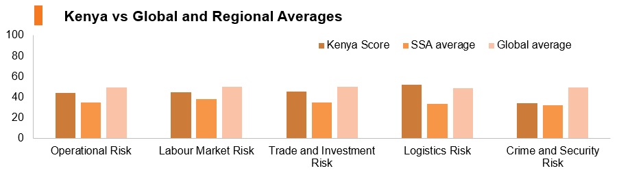 Graph: Kenya vs global and regional averages Graph: Kenya vs global and regional averages