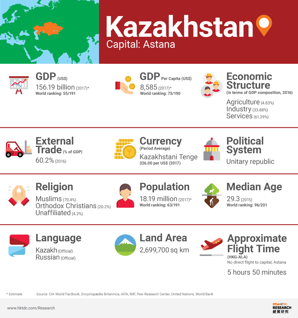Picture: Kazakhstan factsheet Picture: Kazakhstan factsheet
