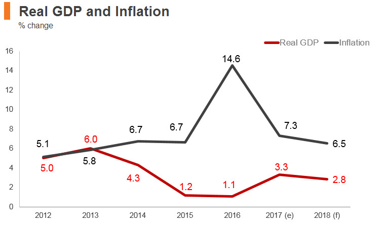 Graph: Kazakhstan real GDP and inflation Graph: Kazakhstan real GDP and inflation