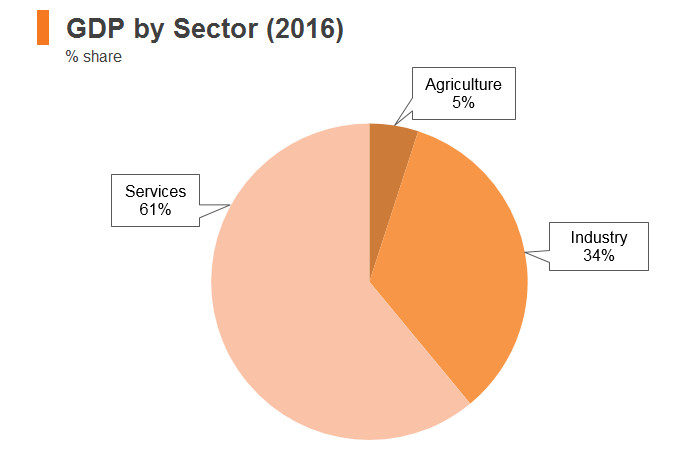 Graph: Kazakhstan GDP by sector (2016) Graph: Kazakhstan GDP by sector (2016)