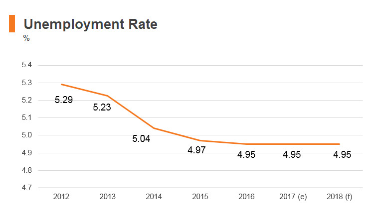 Graph: Kazakhstan unemployment rate Graph: Kazakhstan unemployment rate