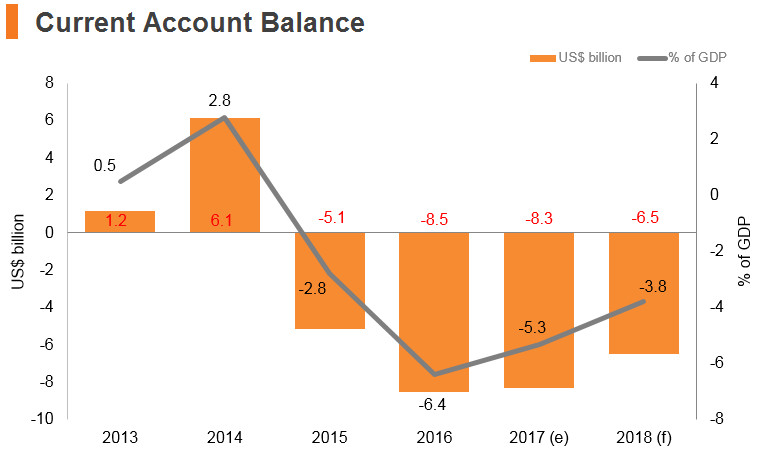 Graph: Kazakhstan current account balance Graph: Kazakhstan current account balance