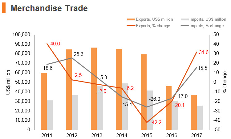 Graph: Kazakhstan merchandise trade Graph: Kazakhstan merchandise trade